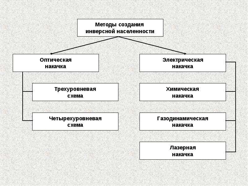 Методы для написания проекта