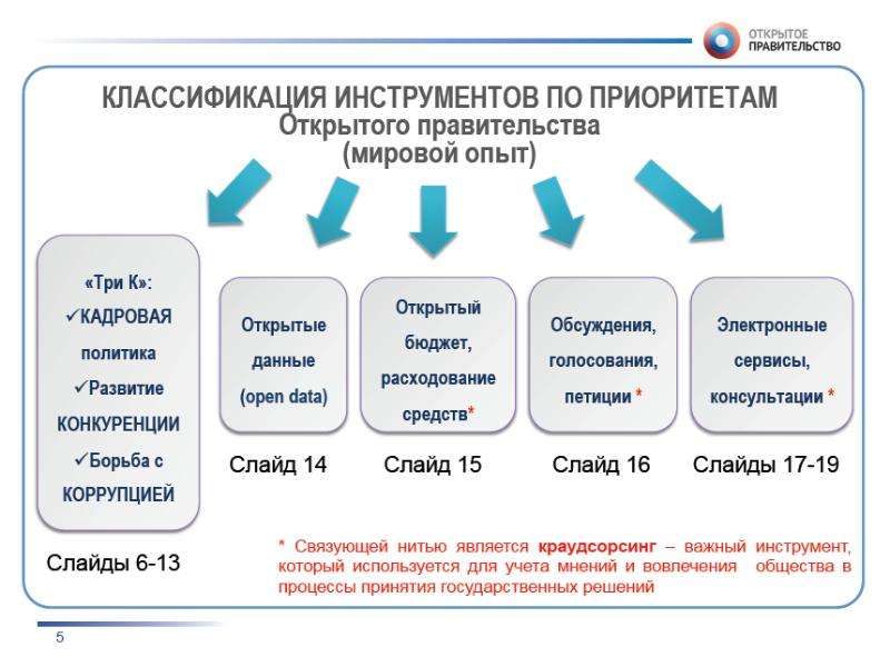 Открытое правите