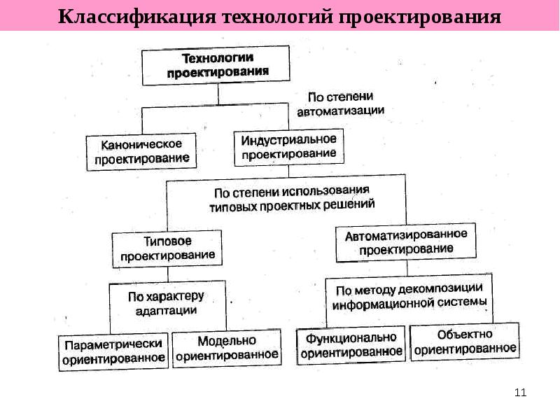 Использование типовых проектов при проектировании