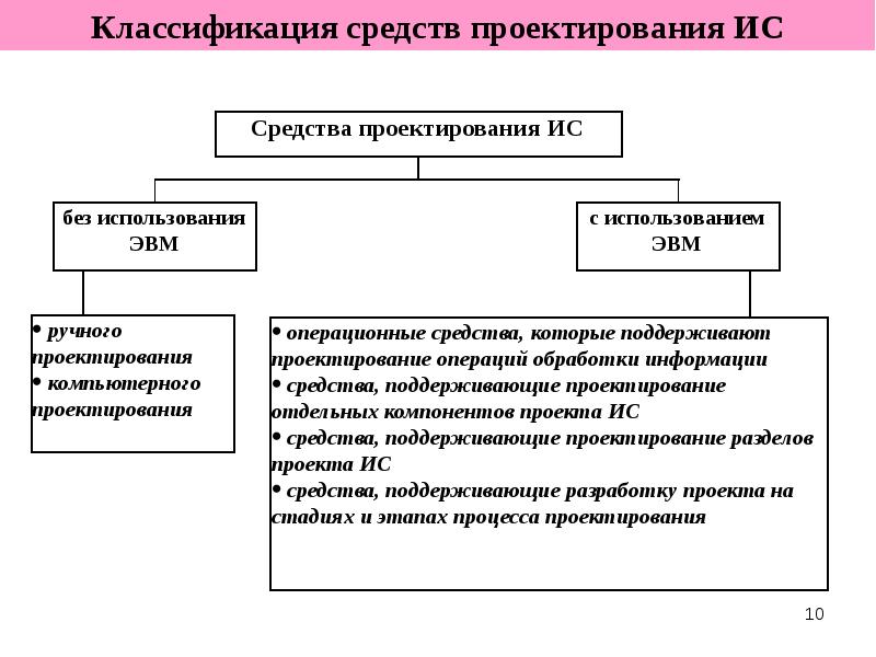 Характеристика проектирования