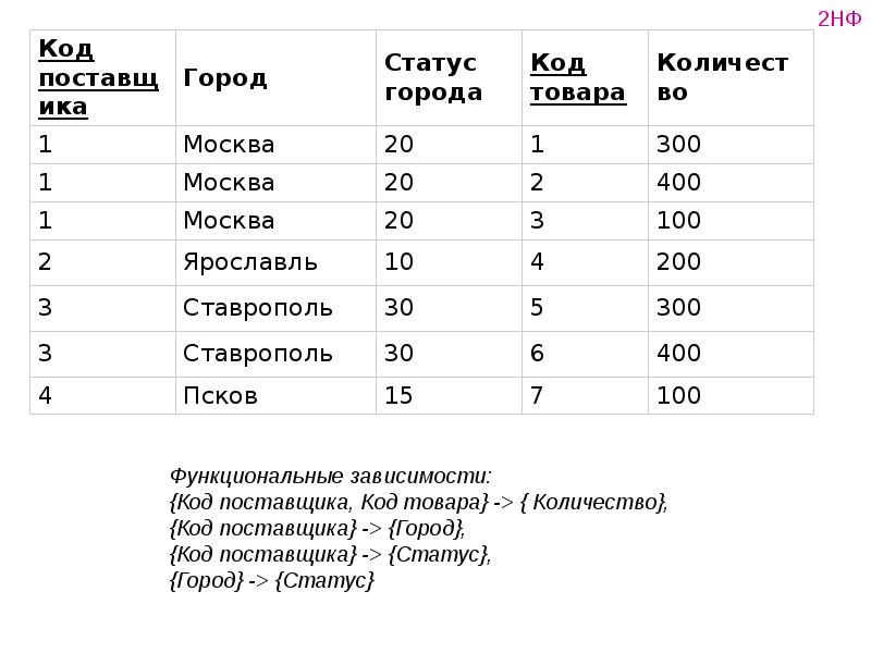 Кому дадут код. Реляционная модель данных. Коды поставщиков.