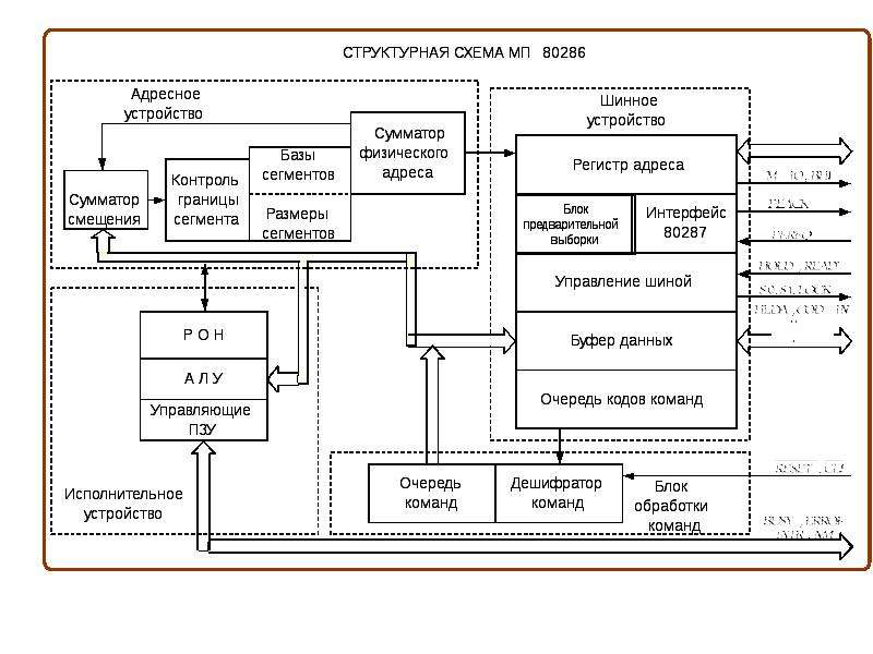 Структурная схема пэвм