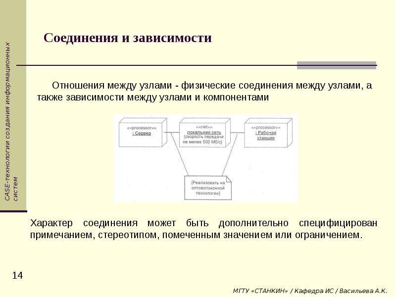 Физическое представление. Диаграммы развертывания с соединениями между узлами. Отношения зависимости между компонентами. Физические соединения. Характер соединения.