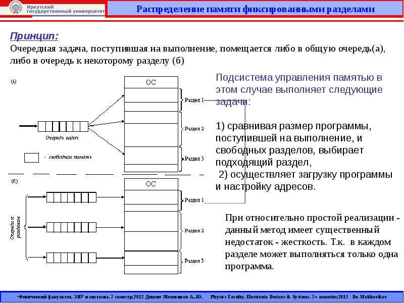 Виртуальная память 10. Фиксированное распределение памяти. Метод распределения памяти с фиксированными разделами. Фиксированные разделы памяти. Разделение памяти с разделами фиксированного размера.