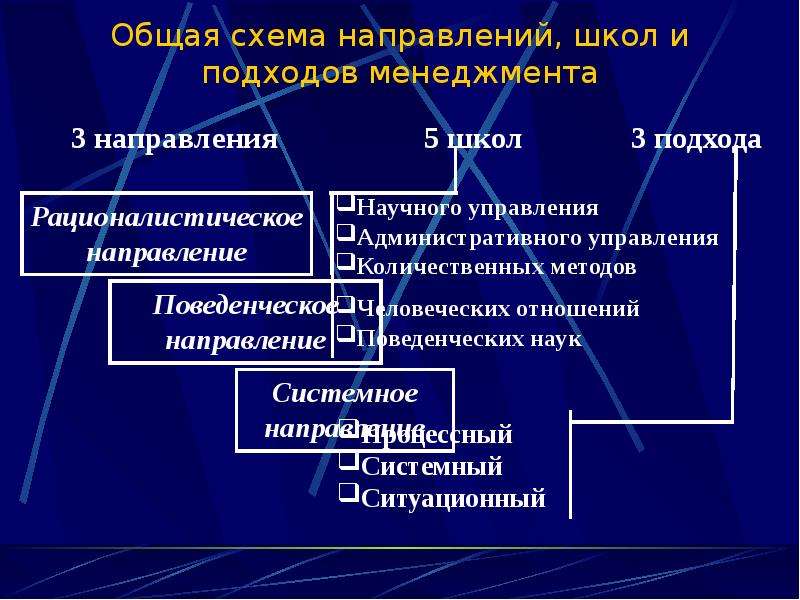 Какие направления науки. Направления науки. Школы и подходы менеджмента. Основные направления науки. Подходы и направления менеджмента.