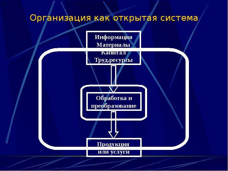 Направления науки как системы знаний. Организация как открытая система. Организация как открытая система менеджмент. Слайд школ и подходы менеджмента. Школа организация как открытая система.