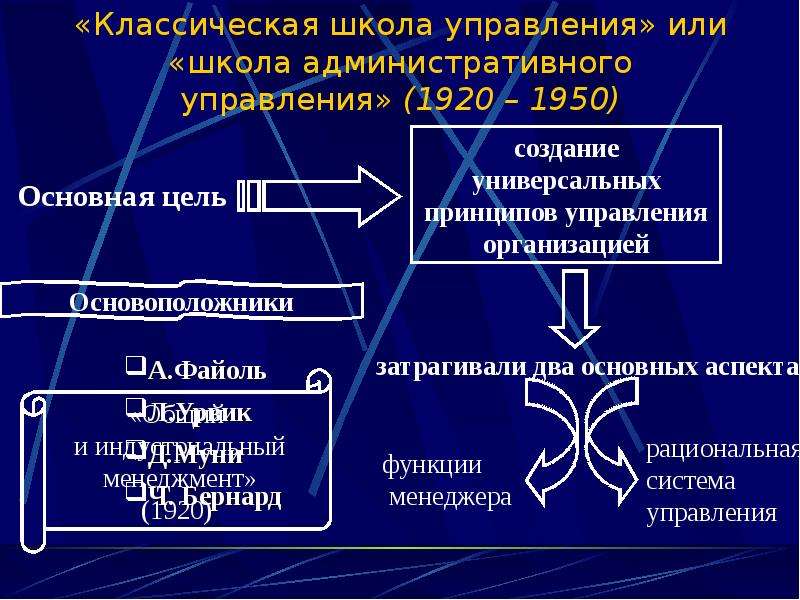 Классическая административная школа управления презентация