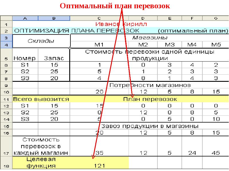 Проверка плана на оптимальность