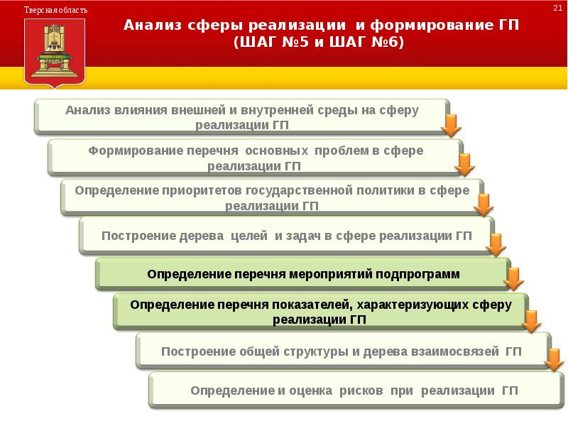 Сфера реализации программы