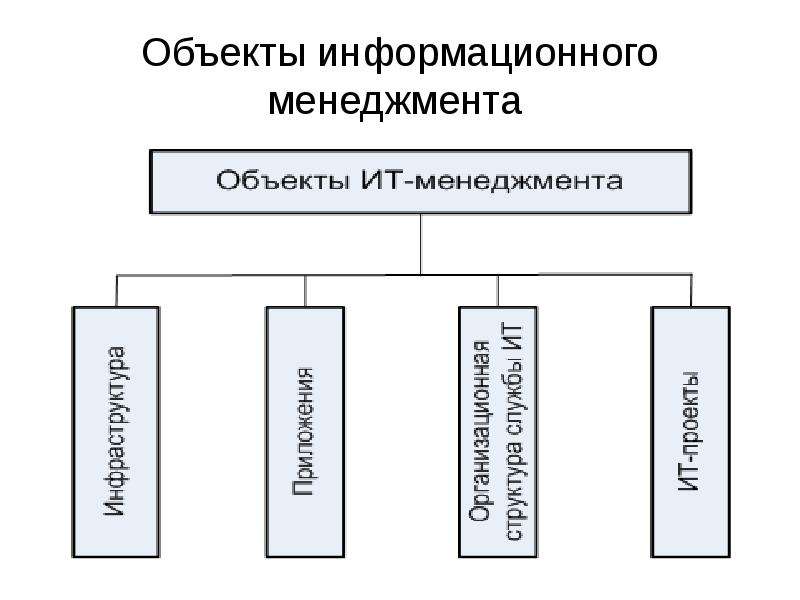 Менеджмент предметы. Объекты информационного менеджмента. Предмет и задачи информационного менеджмента. Субъекты информационного менеджмента. Основные задачи информационного менеджмента.