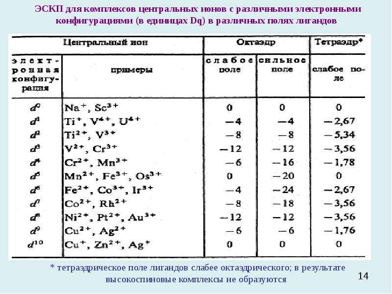 Эскп. Эскп для комплексов. Энергия стабилизации кристаллическим полем. Эскп для тетраэдрического. Ионы электронная конфигурация.