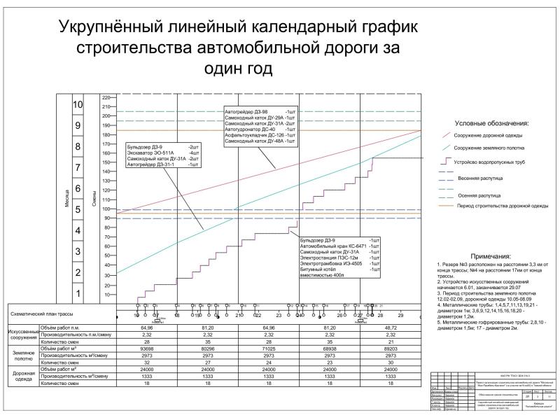 Составление линейного графика