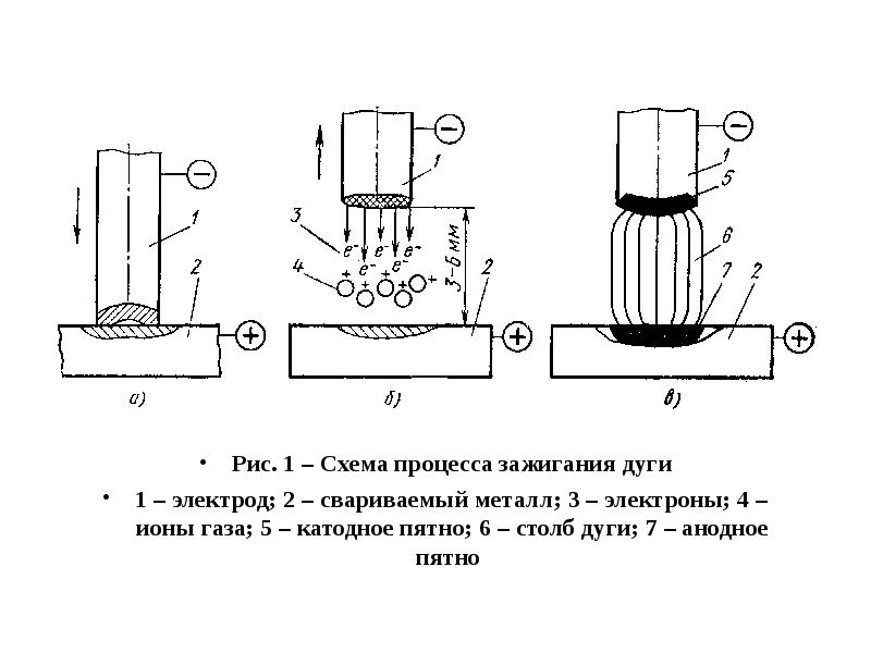 Рисунок сварочной дуги