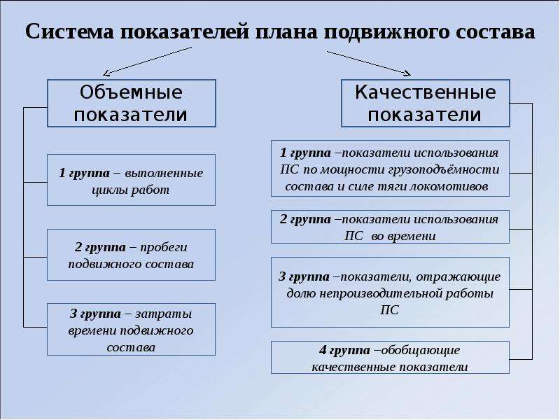 Объемные показатели плана работы подвижного состава подразделяются на следующие группы