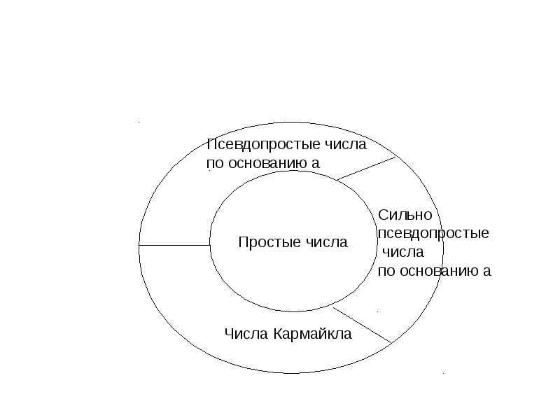 Числа кармайкла презентация