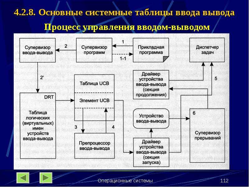 Устройство таблицы. Системные таблицы ввода-вывода. Управление вводом-выводом. Системная таблица. Таблица ввода и вывода.