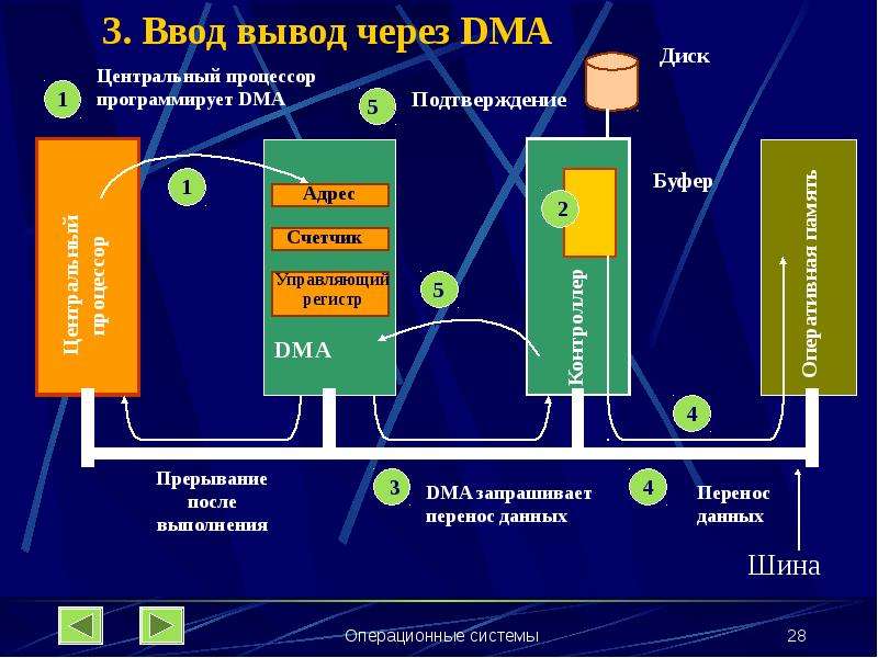 Адрес системы. DMA регистры. Программа ввода вывода через DMA. DMA компания разработчиков. Одной системе может быть только 1  Центральный процессор..