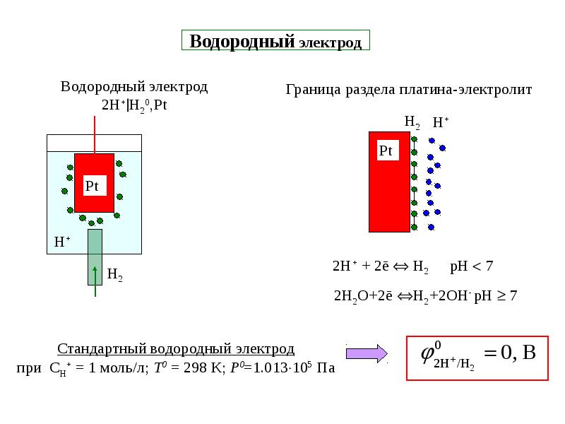 Водородный электрод