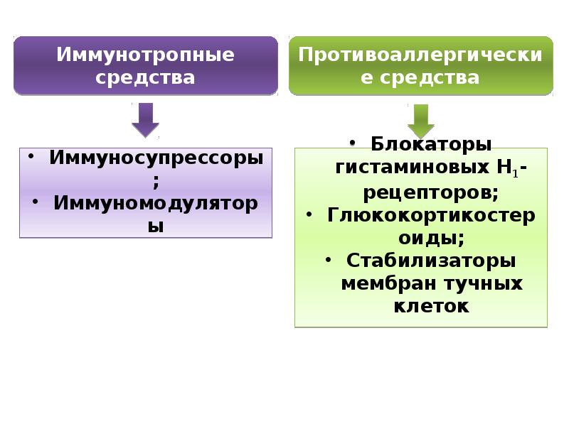 Иммунотропные препараты фармакология презентация