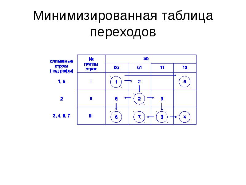 Таблица переходов. Таблица переходов к минимизации. Таблица минимизации. Как строить таблицу переходов. Обратная таблица переходов.