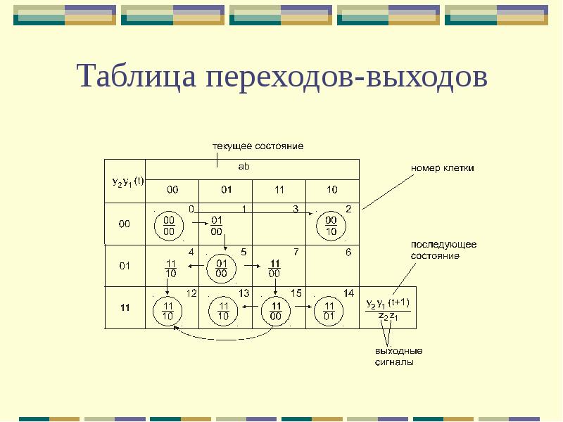 Таблица переходов