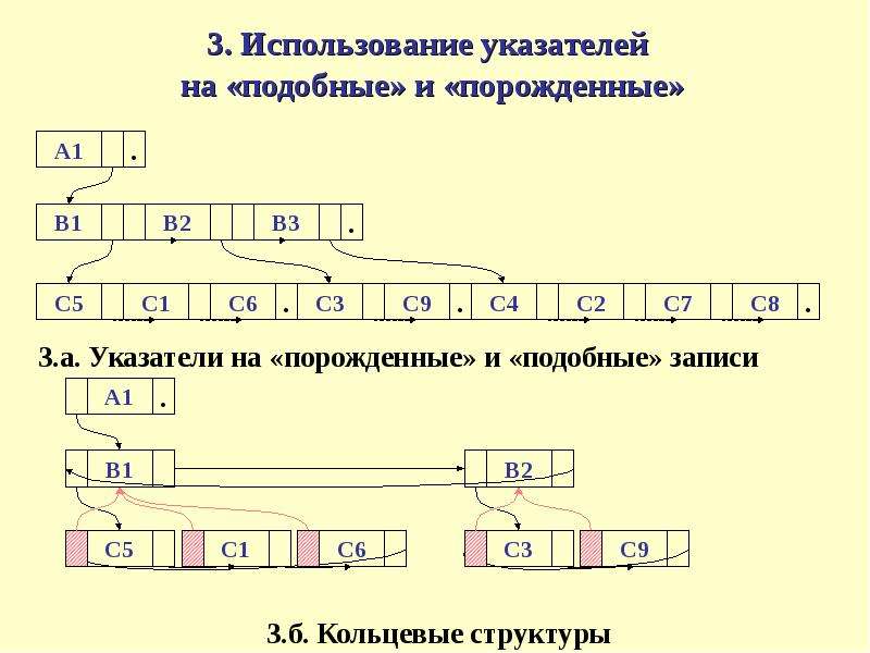 Метод указателей c. Способы адресации. Способ адресации приемника. Физическая организация и адресация файла..