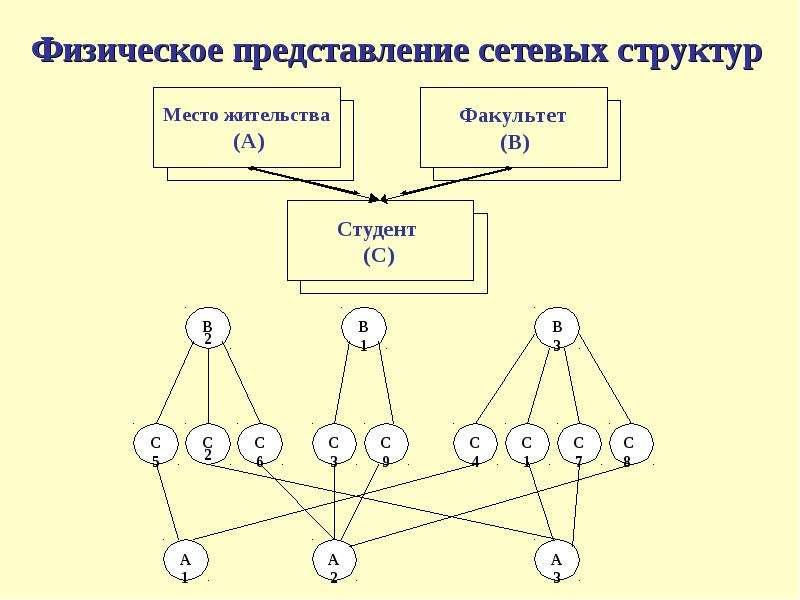 Информационной моделью которая имеет сетевую структуру является