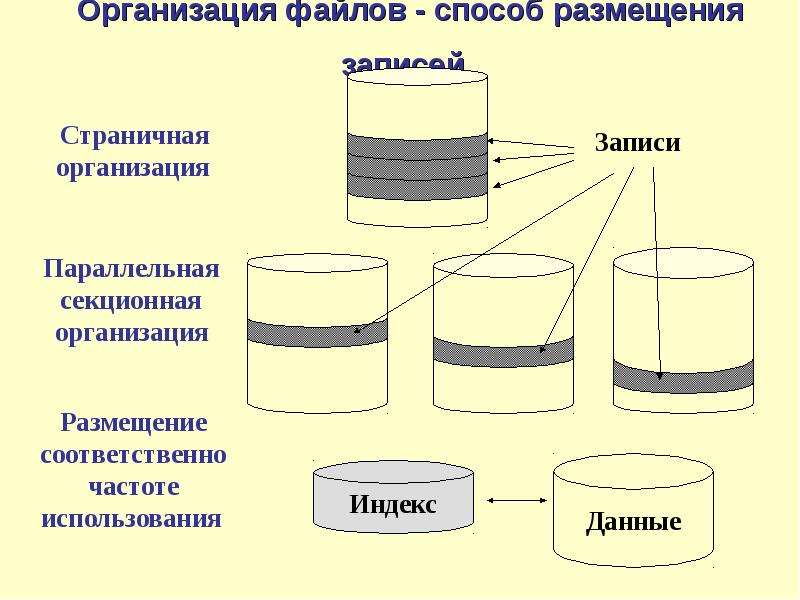 Способ размещения