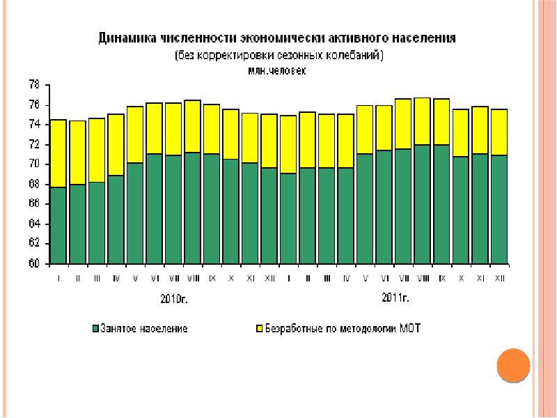 Экономически активное население составляет