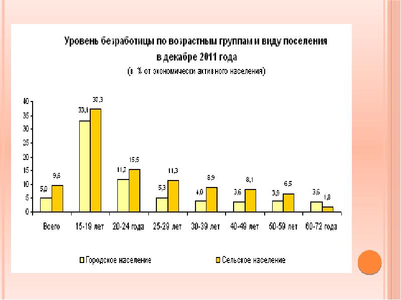 Презентация безработица в современной россии