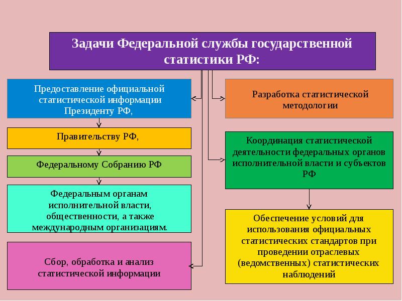 Функции федеральных служб