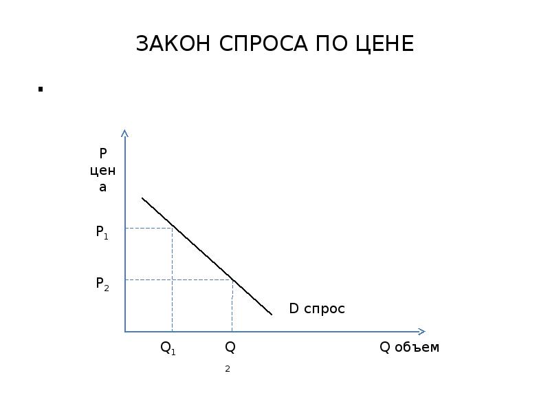 Закон спроса рисунок