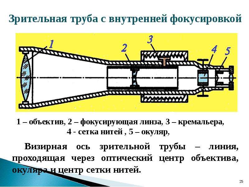 Труба схема. Схема устройства зрительной трубы теодолита. Схема сборки линз зрительной трубы турист 5. Зрительная труба микроскоп схема. Турист-4 10х30 труба подзорная схема сборки.