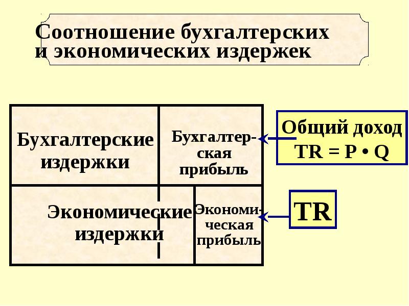 Виды краткосрочных издержек