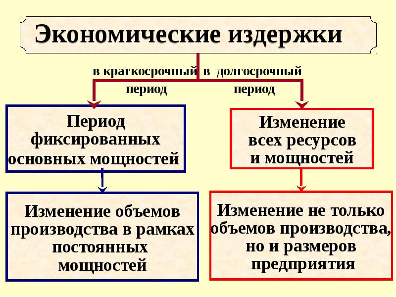 Экономические издержки сложный план