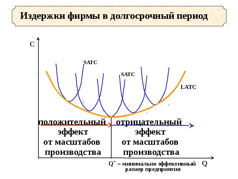 Издержки в долгосрочном периоде. Издержки фирмы в долгосрочном периоде. Фирма в долгосрочном периоде. График фирмы в долгосрочном периоде. Предельные издержки в долгосрочном периоде.