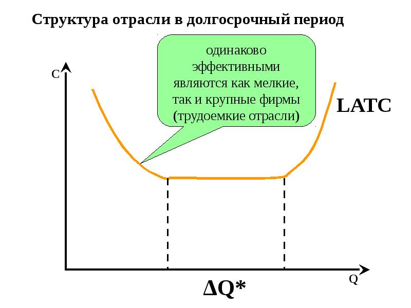 Постоянные издержки в краткосрочном периоде примеры. Структура отраслевых издержек. Структура издержки в долгосрочном периоде.. Оптимальный размер предприятия и структура отрасли. LATC В экономике это.