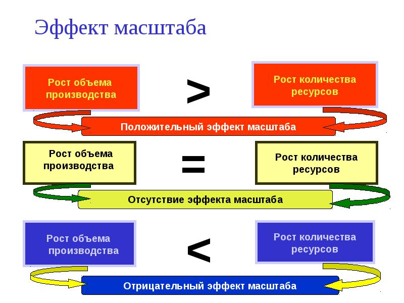 Положительный эффект масштаба. Эффект масштаба. Положительный эффект масштаба производства. Эффект роста масштаба производства. Эффект производства.