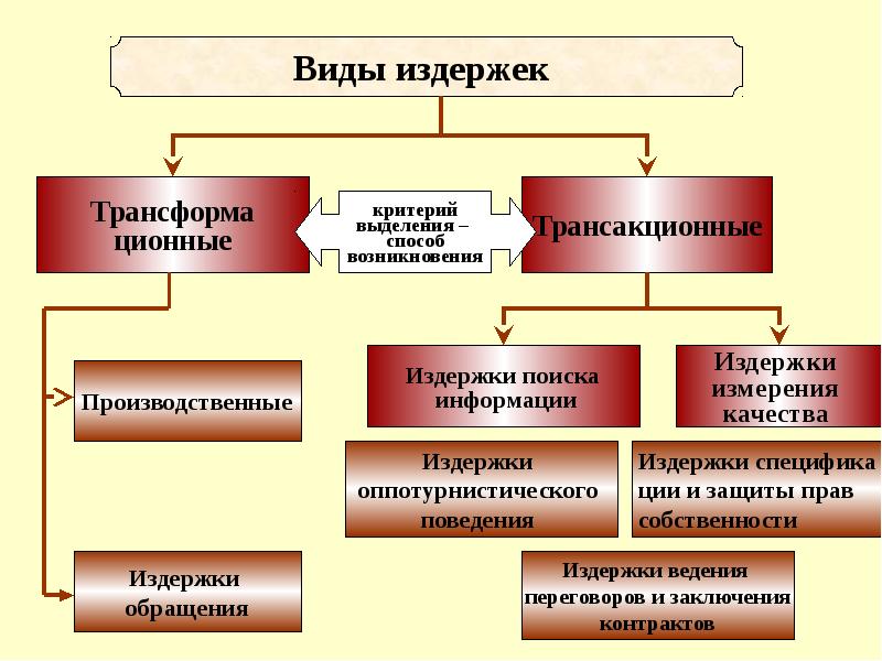 Издержки и их виды план