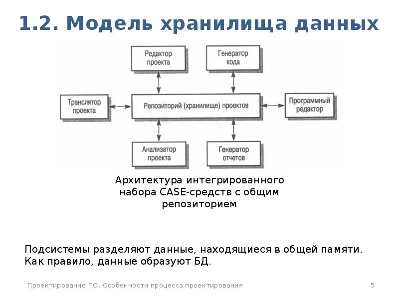 Проект кода может состоять из нескольких репозиториев