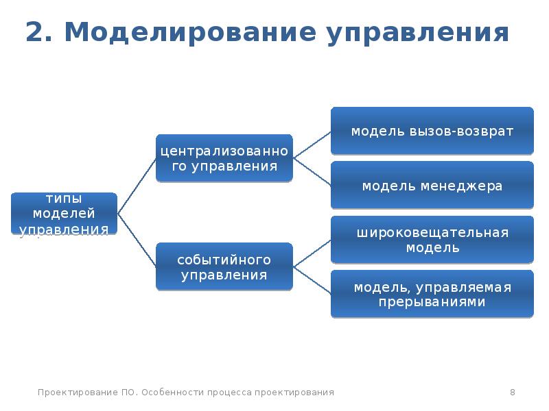 Управление моделирования. Моделирование в управлении. Смоделировать модель управления. Моделирование и типы моделей в менеджменте. Моделирование управленческих процессов в менеджменте.