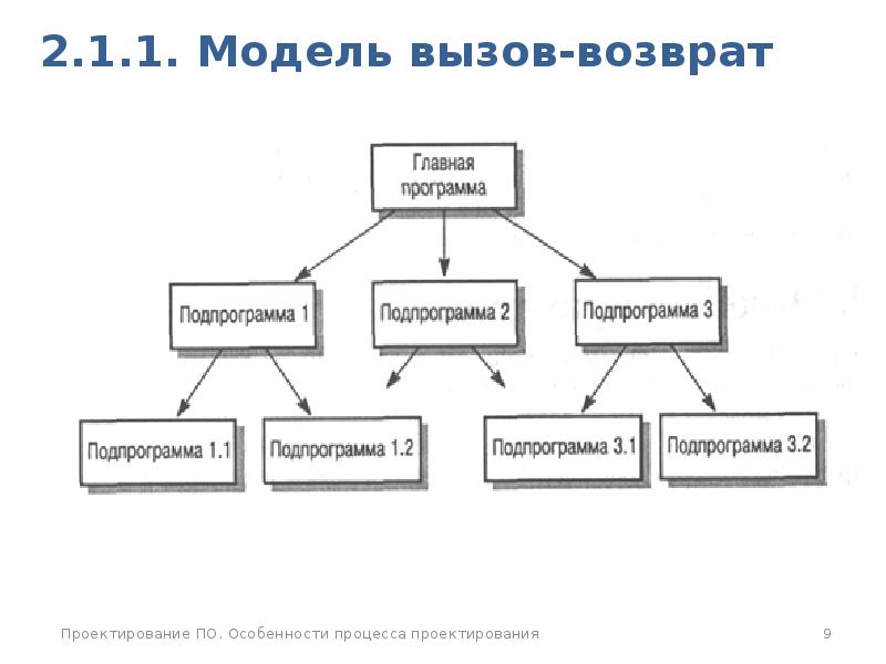 Особенности современного проектирования 10 класс презентация