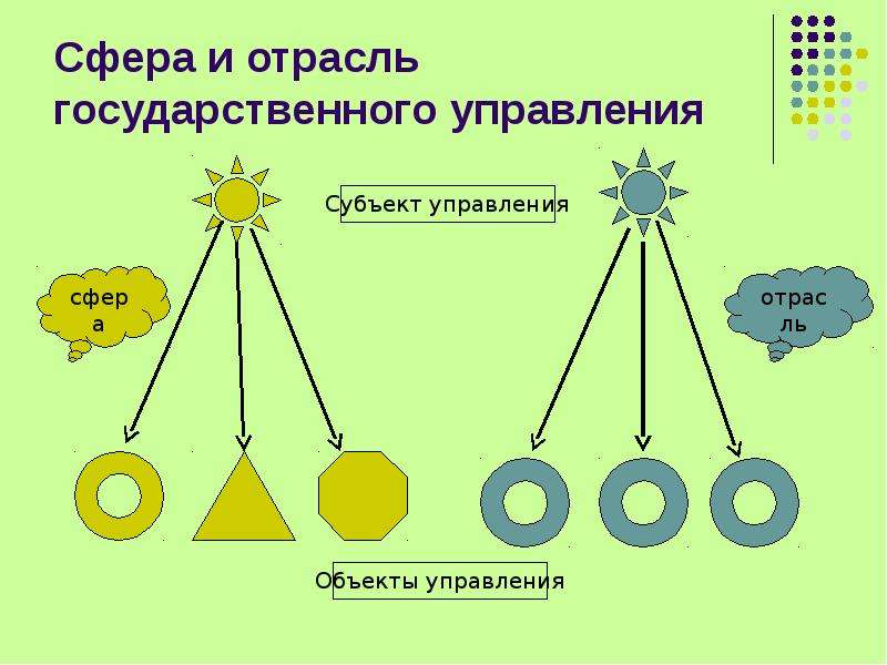 Сферы государственного управления. Отрасли государственного управления. Отрасли и сферы государственного управления. Отрасль сфера управления.