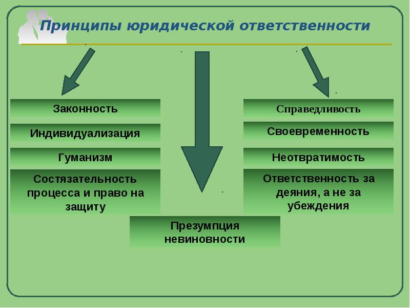 Принципы юридической ответственности презентация