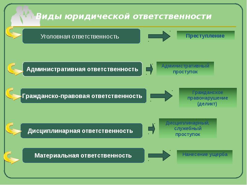 Уголовная ответственность как вид юридической ответственности индивидуальный проект