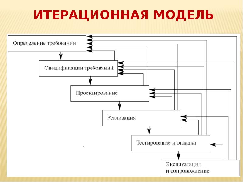 Итерационная модель проекта