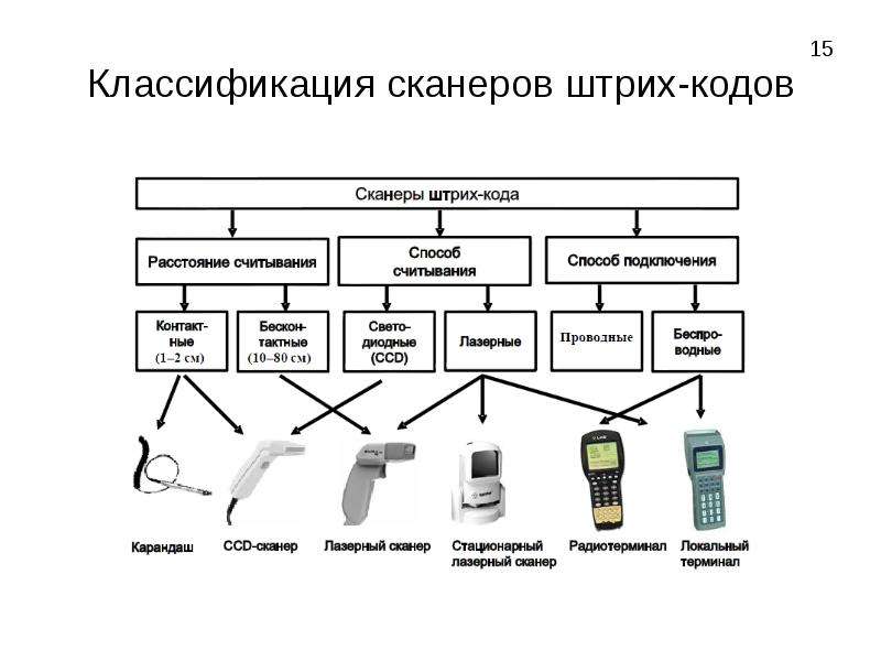 Составить схему классификации сканеров