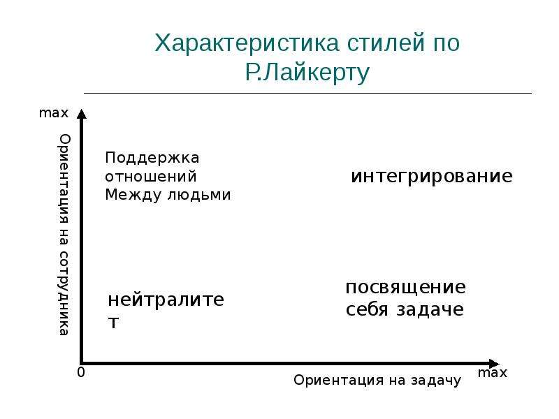 Характер стиля. Классификация Лайкерта. Характеристика стилей отношений. Стили по Лайкерту. Характеристика стиля управления по Лайкерту.