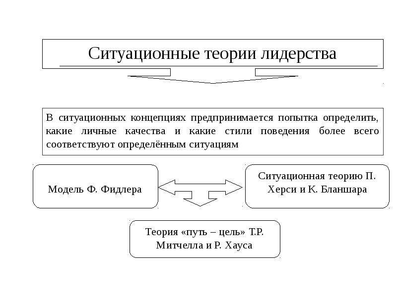 Ситуационная теория лидерства презентация