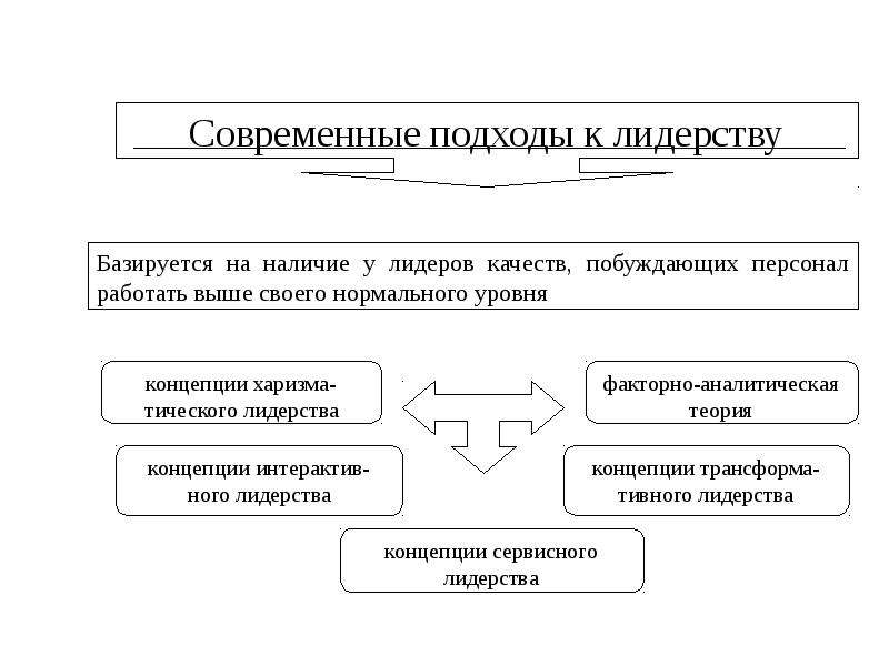 Современный подход. Современные подходы к лидерству. Лидерство. Подходы к лидерству. Схема роль лидеров в организации. Типы отношений лидерства в менеджменте.